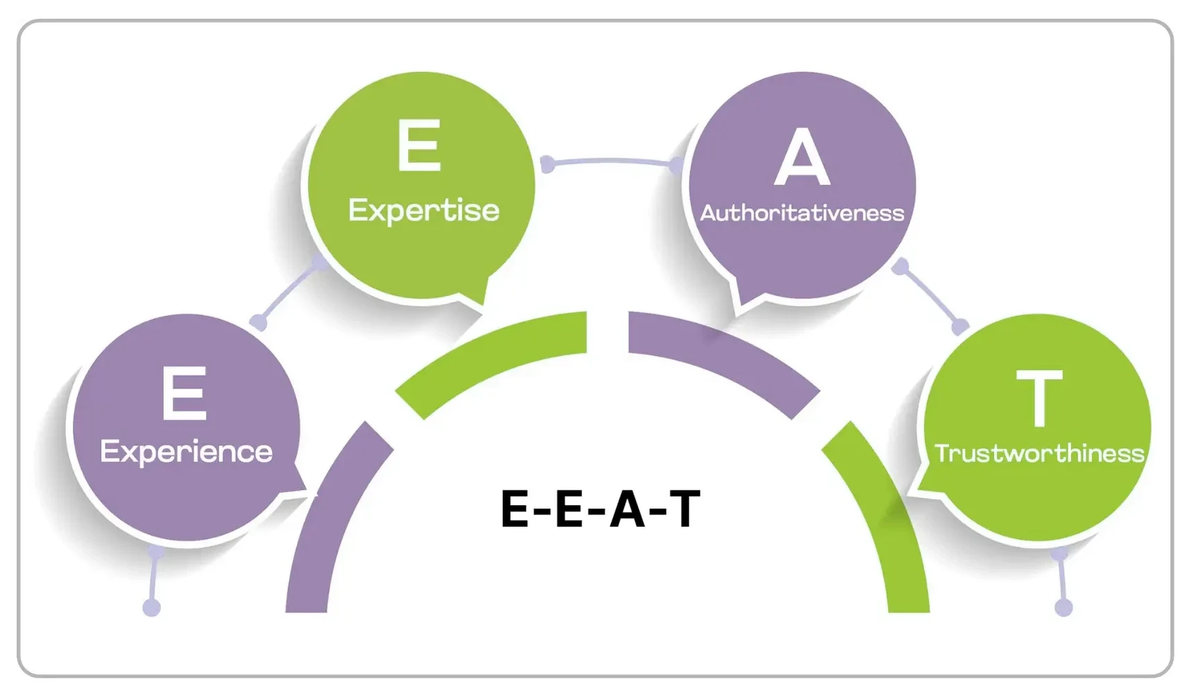 E-E-A-T（專業性、經驗、權威性、可信度）架構示意：半圓拱形圖與 Experience、Expertise、Authoritativeness、Trustworthiness 說明