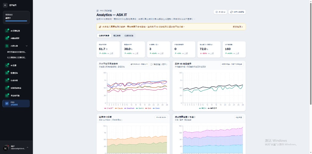NEOXGEO Analytics — ASK IT: PRO data lab UI with six-platform visibility trends and KPIs